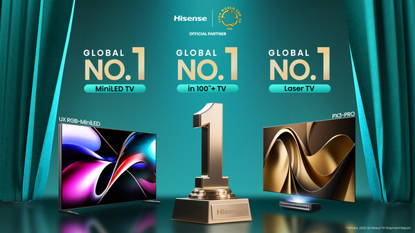 Hisense đứng đầu bảng xếp hạng toàn cầu trong quý 1 năm 2025 cho TV MiniLED, 100 inch trở lên và TV Laser