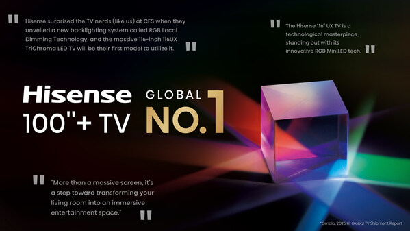 Hisense dẫn đầu thị trường TV màn hình lớn toàn cầu, tiên phong công nghệ RGB-MiniLED thế hệ mới trước thềm IFA 2025