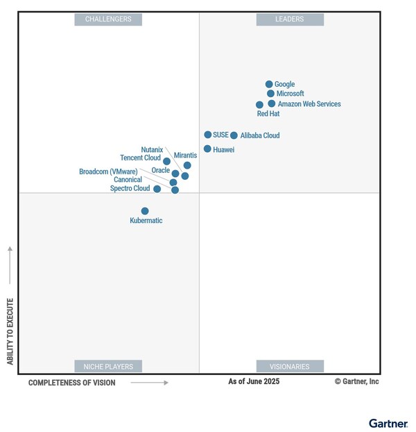 Huawei được vinh danh là đơn vị dẫn đầu trong báo cáo Magic Quadrant của Gartner® về quản lý container