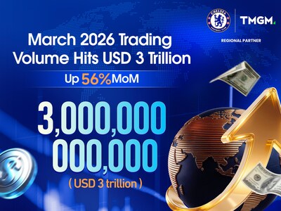 TMGM báo cáo khối lượng giao dịch kỷ lục 3.000 tỷ USD trong tháng 3 năm 2026