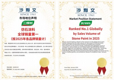 Xinhua Silk Road: 3TREES mở rộng sự hiện diện toàn cầu nhờ doanh số sơn giả đá ấn tượng