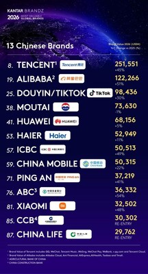 Haier được vinh danh là thương hiệu hệ sinh thái IoT duy nhất thế giới trong bảng xếp hạng Kantar BrandZ Top 100 suốt tám năm liên tiếp