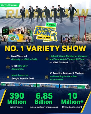 iQIYI ăn mừng thành công vang dội của "Running Man Thái Lan", phá vỡ kỷ lục với 6,85 tỷ lượt hiển thị đa nền tảng toàn cầu, củng cố vị thế "ông hoàng chương trình tạp kỹ"