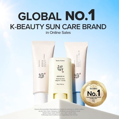 Beauty of Joseon được Euromonitor International vinh danh là "Thương hiệu kem chống nắng K-Beauty số 1 toàn cầu về doanh số bán hàng trực tuyến"