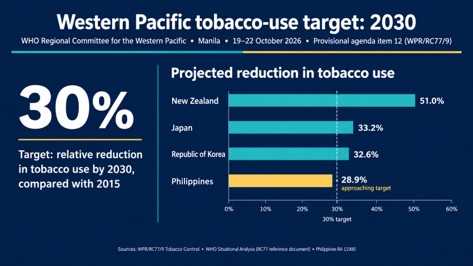 CAPHRA Questions Why WHO Overlooks Its Tobacco-Control Success Stories